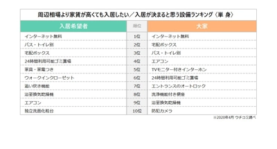 賃貸情報サイト「ウチコミ！」登録大家さん・入居希望者に アンケート調査実施　 「家賃が高くても入居したい設備」1位は「インターネット無料」