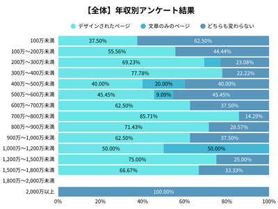 全体の年収別アンケート調査結果