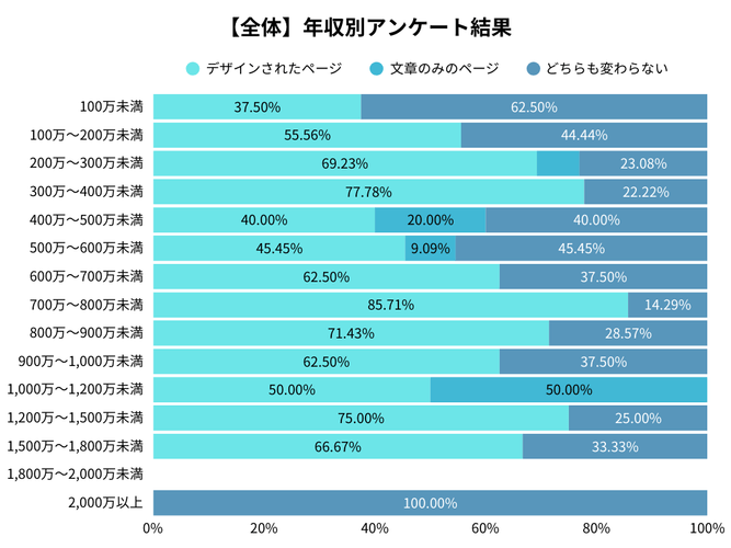 全体の年収別アンケート調査結果