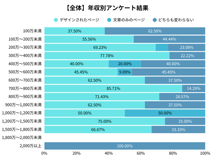 全体の年収別アンケート調査結果