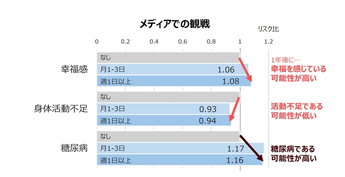 図2. メディアでのスポーツ観戦頻度と健康状態、生活習慣との関連性