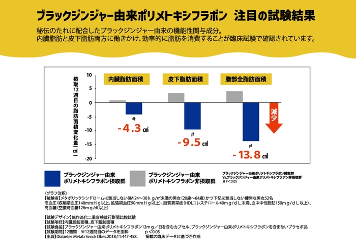 機能性関与成分グラフ