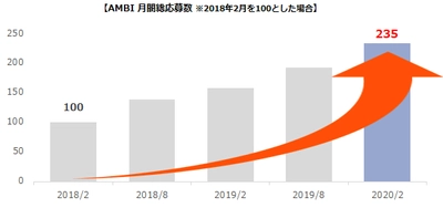 若手ハイキャリア向け転職サイト『AMBI』応募効果好調！ 2020年2月度の応募数はギネスを記録、2018年比2.3倍！