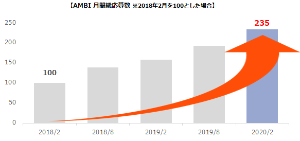 20200318_AMBI応募効果好調1