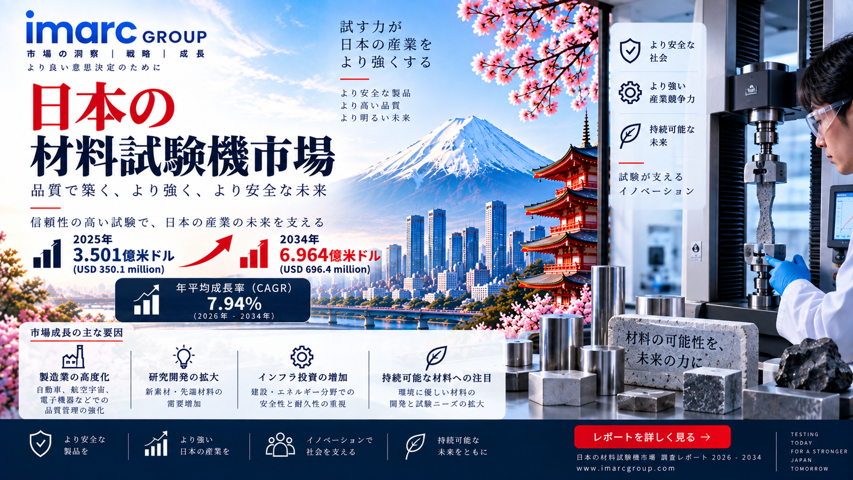 日本の材料試験機市場調査レポート:2034年に6億9,640万米ドルへ到達、CAGR 7.94%で成長