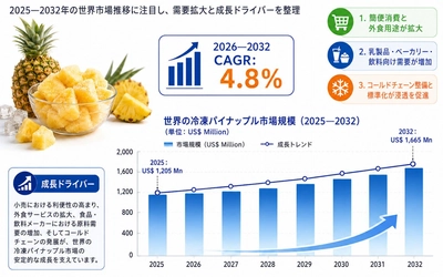 世界冷凍パイナップル市場調査2026：2032年1741百万米ドル規模を展望