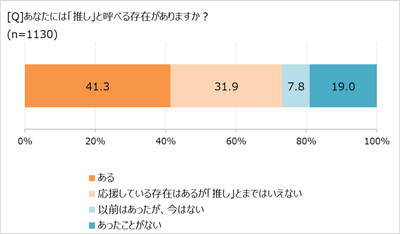 「推し」と呼べる存在があるか