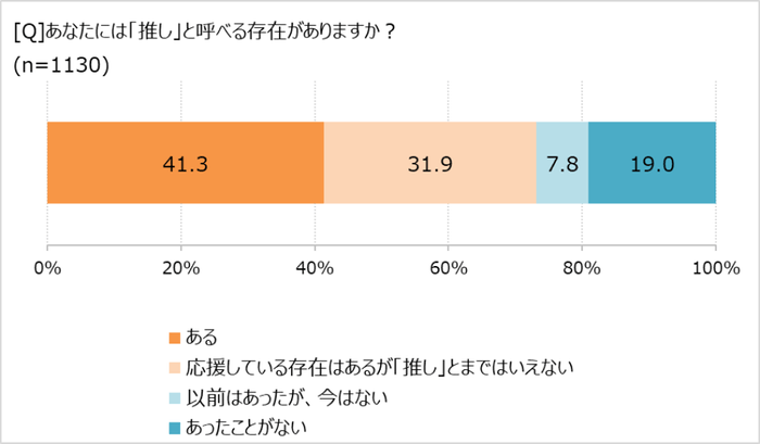 「推し」と呼べる存在があるか