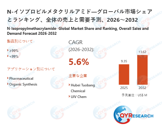 N-イソプロピルメタクリルアミド世界市場レポート：主要企業、ランキング、成長予測2026-2032