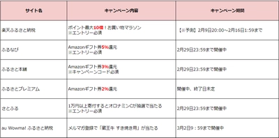 2月も特典いっぱい！ふるさと納税サイトの期間限定キャンペーンを徹底比較