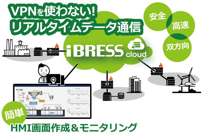 iBRESS Cloudの特徴:安全・高速・双方向