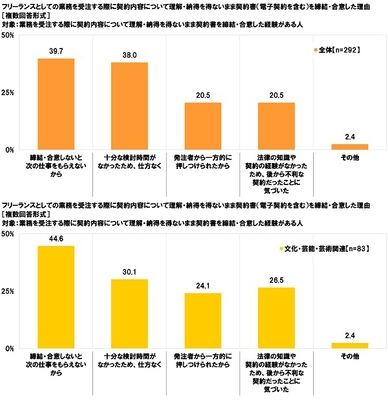 フリーランスとしての業務を受注する際に契約内容について理解・納得を得ないまま契約書(電子契約を含む)を締結・合意した理由