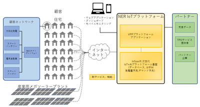 (次世代プラットフォーム並びにVPPプラットフォームを活用した新しいサービスの提供イメージ）