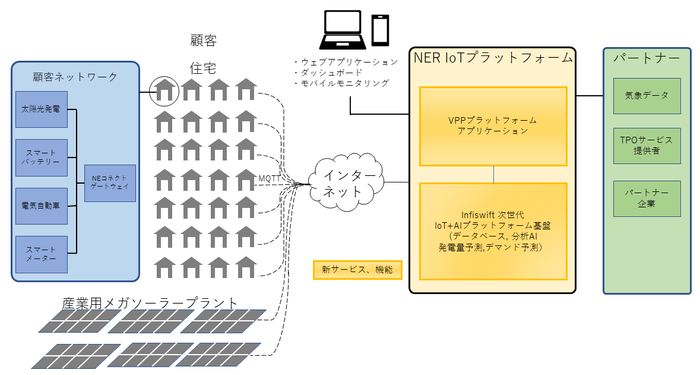 (次世代プラットフォーム並びにVPPプラットフォームを活用した新しいサービスの提供イメージ）