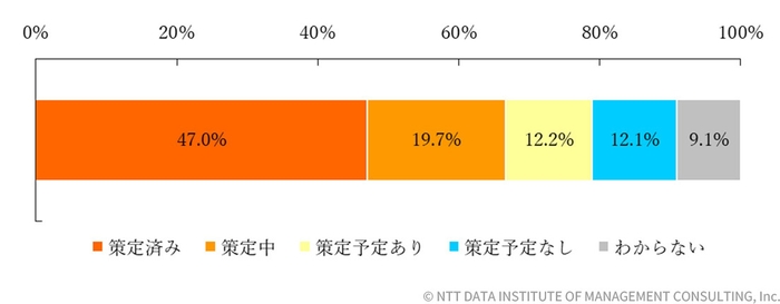 【図表2-1-3】今回の調査におけるBCP策定状況(n=1&#44;036)