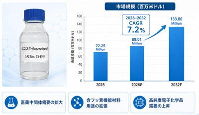 世界2,2,2-トリフルオロエタノール市場調査2026：2032年139百万米ドル規模を展望