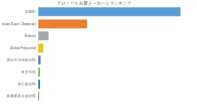 上記の図表/データは、YHResearchの最新レポート「グローバルポリフェニレンオキシドのトップ会社の市場シェアおよびランキング 2025」