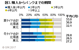 図3. 購入からパンクまでの期間