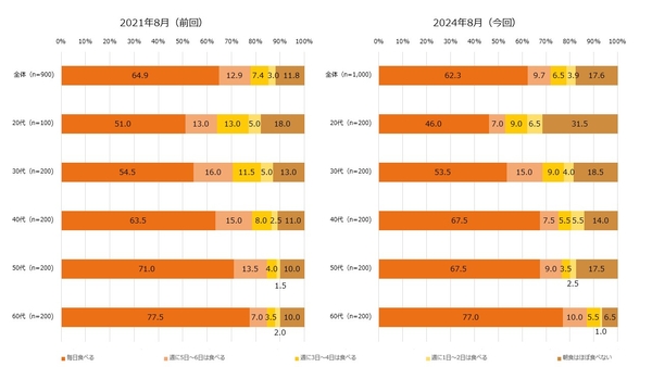 【図3】朝食を食べる頻度(単一回答・2021年n=900、2024年n=1,000)