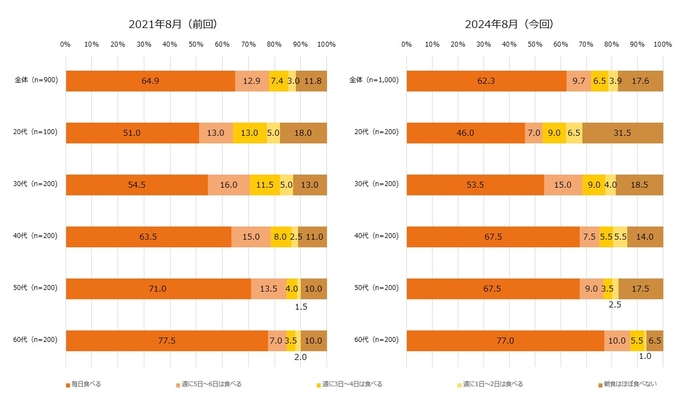 【図3】朝食を食べる頻度（単一回答・2021年n=900、2024年n=1,000）