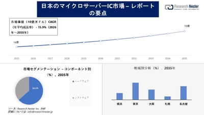 日本のマイクロサーバーIC市場調査の発展、傾向、需要、成長分析および予測2026―2035年