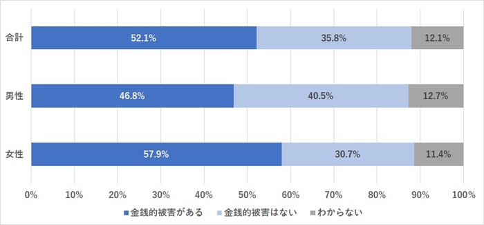 金銭的被害の有無（N=240）