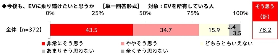 今後も、EVに乗り続けたいと思うか