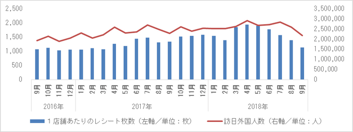 訪日外国人数とインバウンド消費購買件数の推移(1店舗あたりレシート枚数)