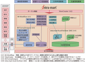 伊藤超短波株式会社が文書管理の一元化と 業務プロセスのデジタル化に「intra-mart(R)」を採用　 必要な文書への高速アクセスで生産性の向上を実現