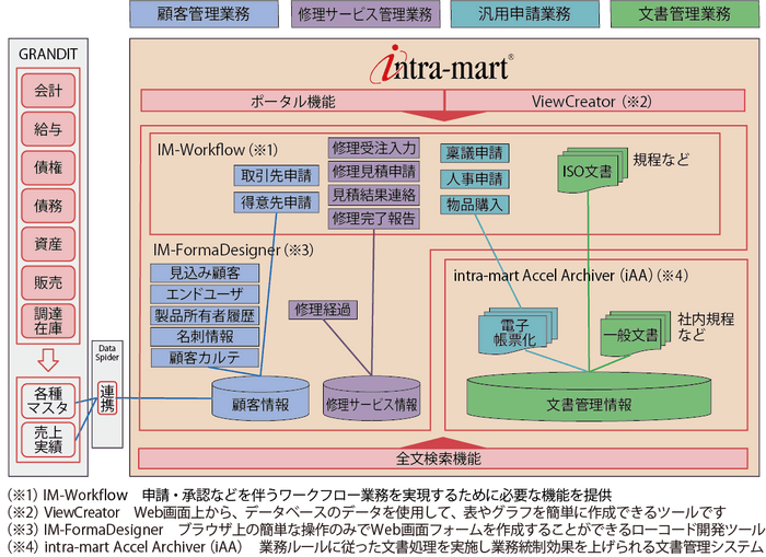 「intra-mart」を開発基盤とした伊藤超短波のシステム概要