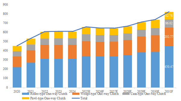 上記データはYHResearch「グローバルワンウェイクラッチ市場レポート2025-2031」に基づく（2025年発行）。