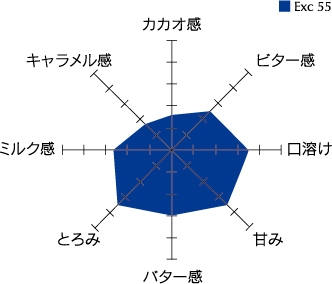 エクセレンス 55％カカオ　スパイダーチャート