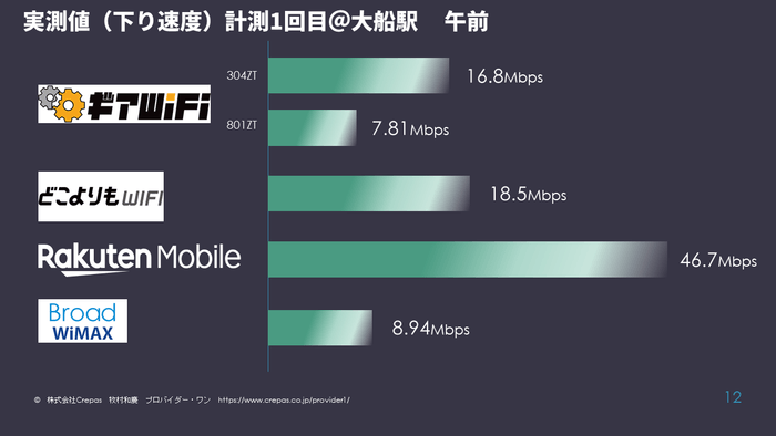 計測1回目　大船駅　午前