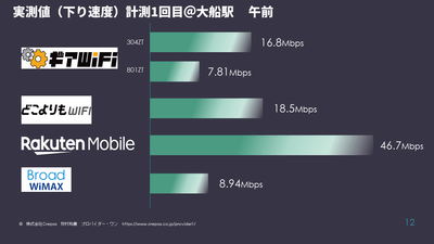 計測1回目 大船駅 午前