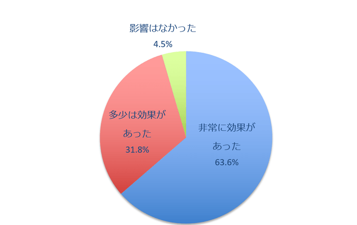 ホームステージングの効果 賃貸