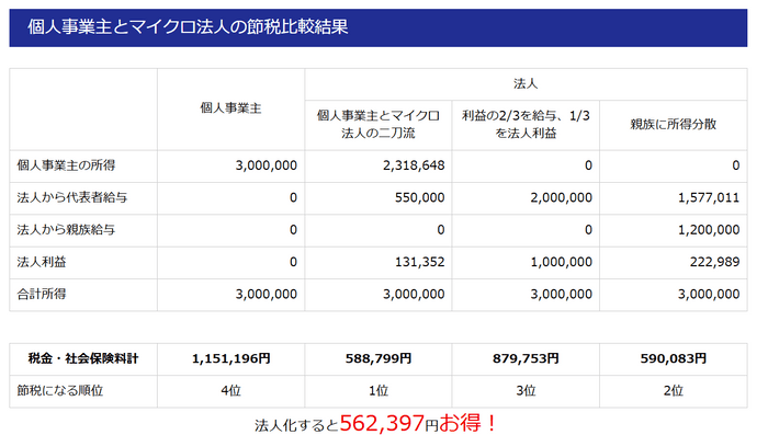 個人事業主とマイクロ法人の税金比較結果