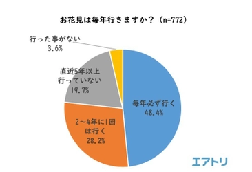 “死ぬまでに一度は行きたいお花見スポット”1位は青森県の「弘前公園」 2位は奈良県の「吉野千本桜」、3位はアメリカの「ワシントンDC」 お花見に毎年行く人は 48.4％