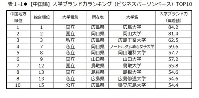 日経BPコンサルティング調べ  「大学ブランド・イメージ調査 2017-2018」 (2017年8月実施)【中国・四国編】　 大学ブランド力トップは、［中国地域］広島大学、 ［四国地域］徳島大学　 「資格取得に積極的」な大学は美作大学、 「地域貢献」因子は香川大学が首位