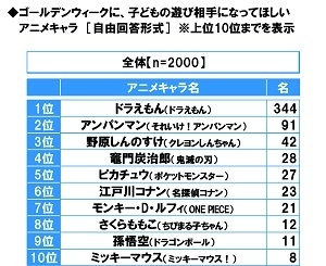 ゴールデンウィークに、子どもの遊び相手になってほしいアニメキャラ