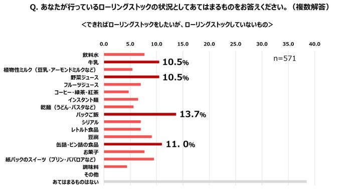 ローリングストックに関する意識調査グラフ4