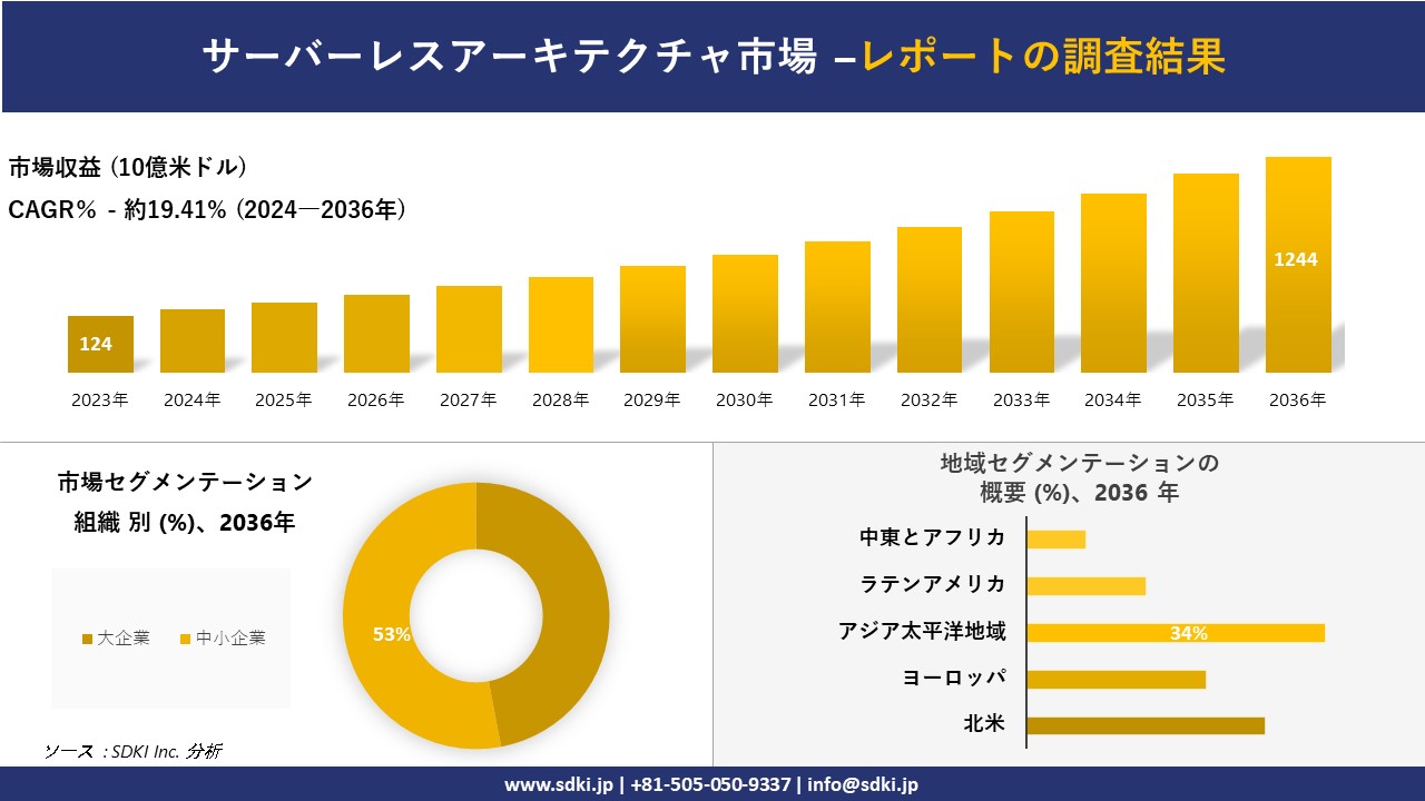 サーバーレスアーキテクチャ市場の発展、傾向、需要、成長分析および予測2024ー2036年