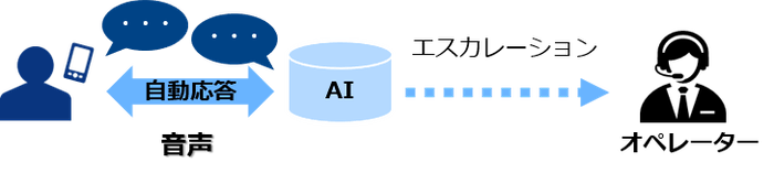 「FAQ応対」イメージ