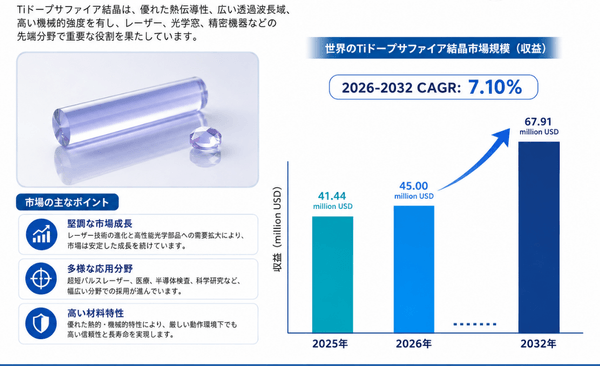 Tiドープサファイヤクリスタルマーケットリサーチ:調査方法+業界分析+売上規模