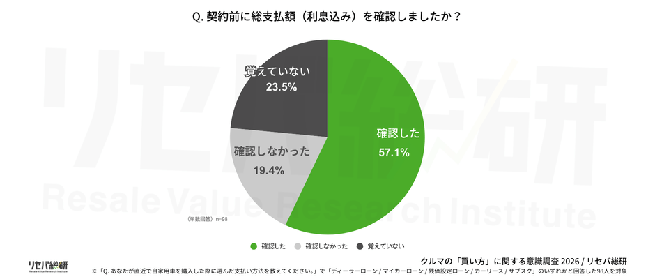 Q. 契約前に総支払額(利息込み)を確認しましたか?