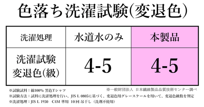 色落ち洗濯試験