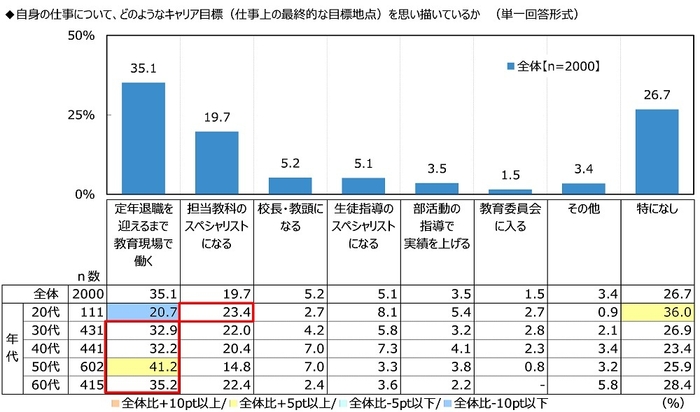 自身の仕事について、どのようなキャリア目標(仕事上の最終的な目標地点)を思い描いているか