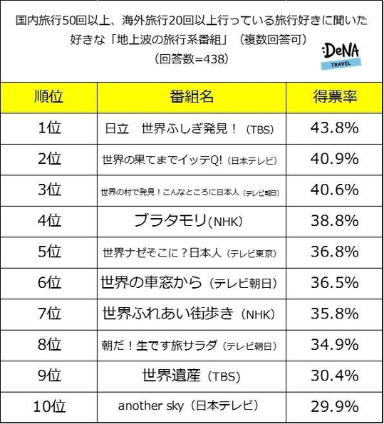 【図2】好きな「地上波の旅行系番組」（複数回答可）