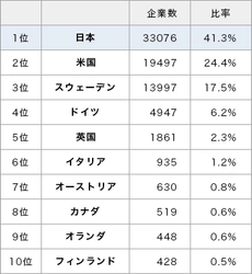 「世界の長寿企業ランキング」を発表　 創業100年、200年の企業数で日本が1位