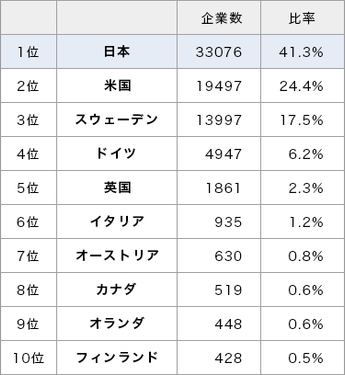 図1 創業100年以上の企業数と比率