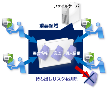 重要領域からのファイル持ち出しを禁止